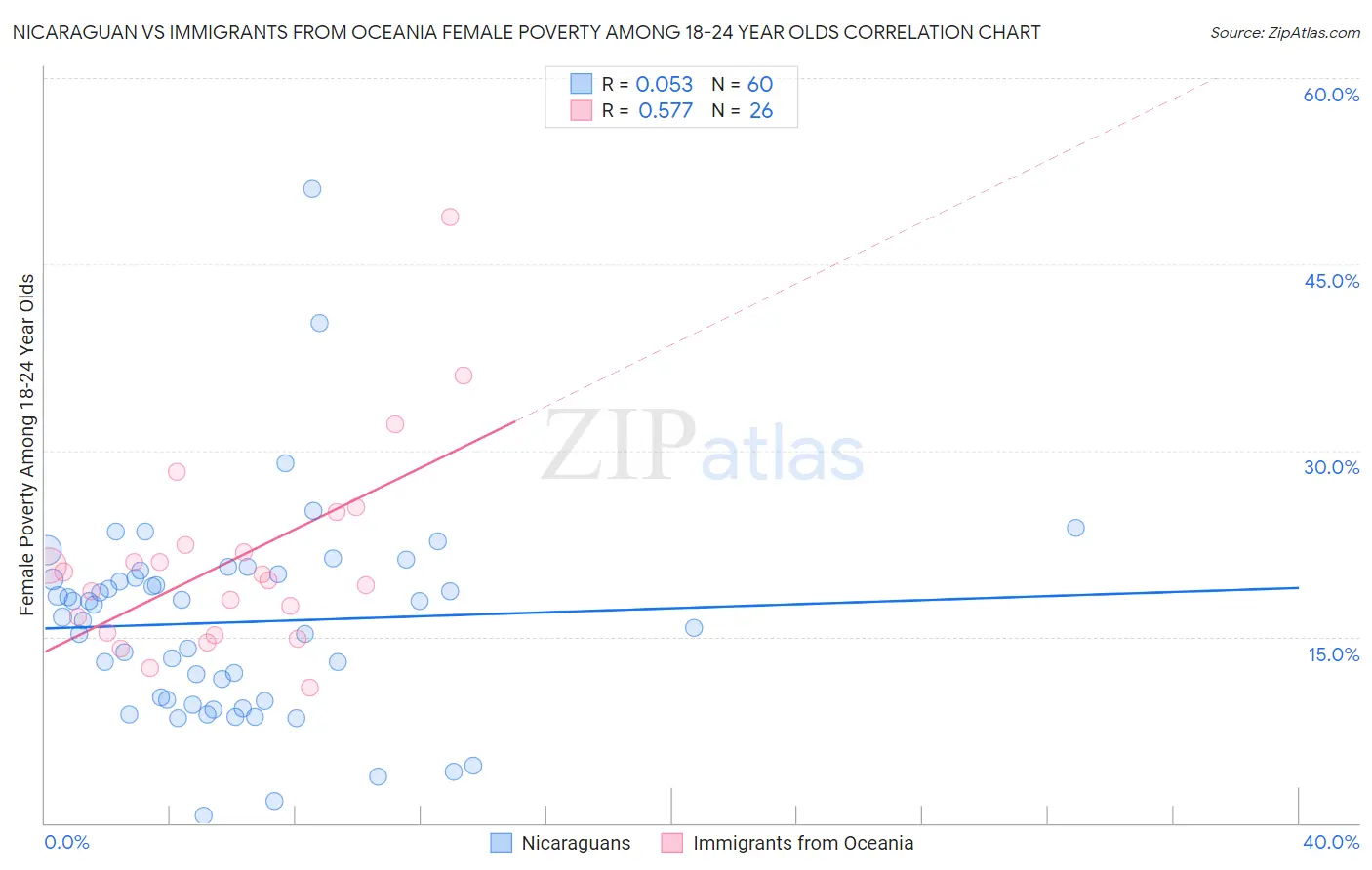 Nicaraguan vs Immigrants from Oceania Female Poverty Among 18-24 Year Olds