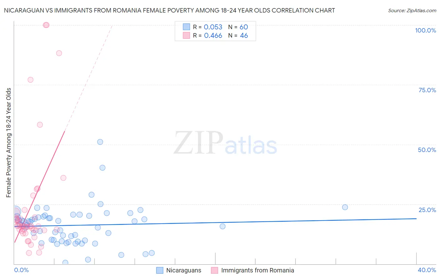 Nicaraguan vs Immigrants from Romania Female Poverty Among 18-24 Year Olds