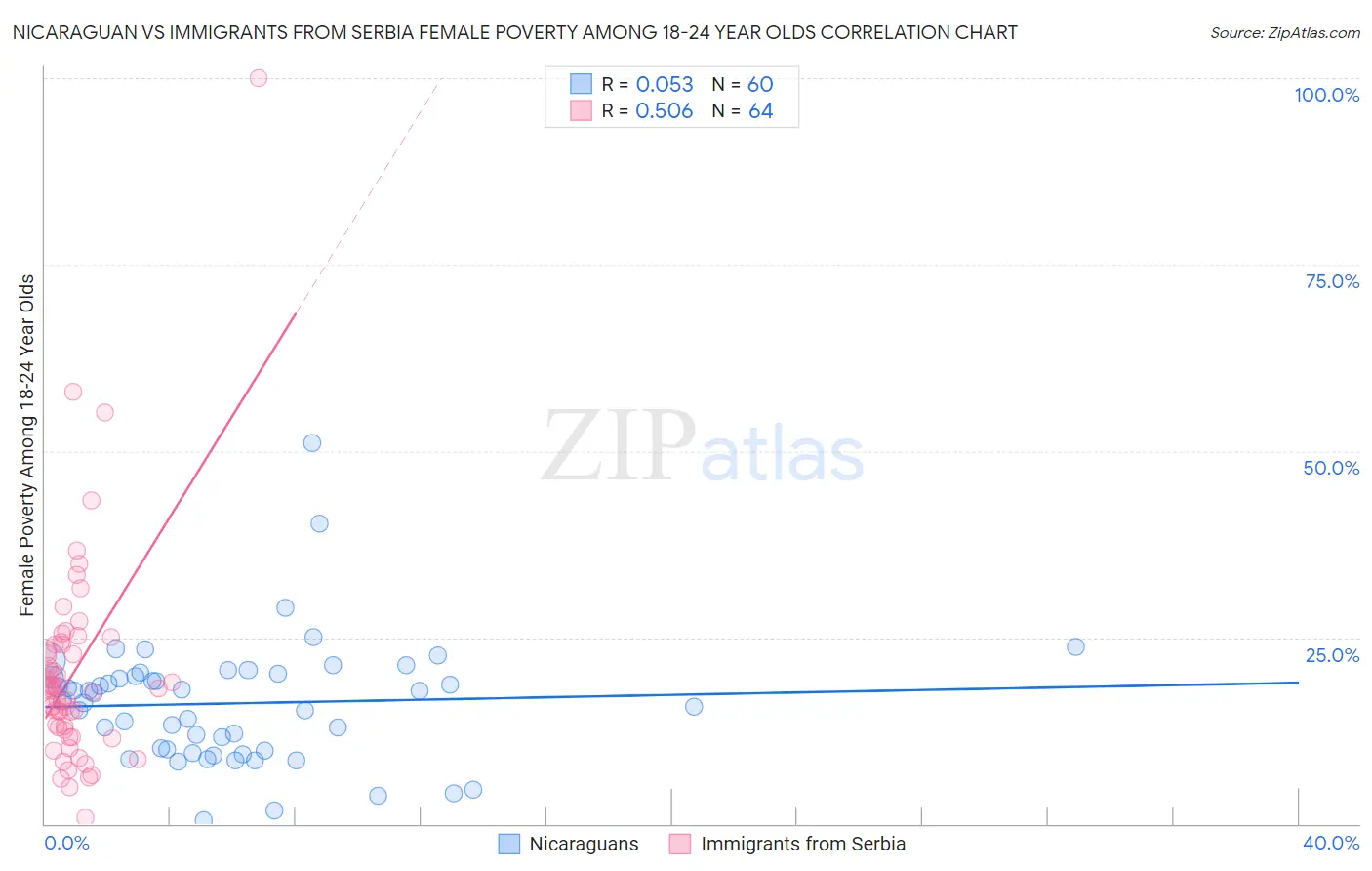 Nicaraguan vs Immigrants from Serbia Female Poverty Among 18-24 Year Olds