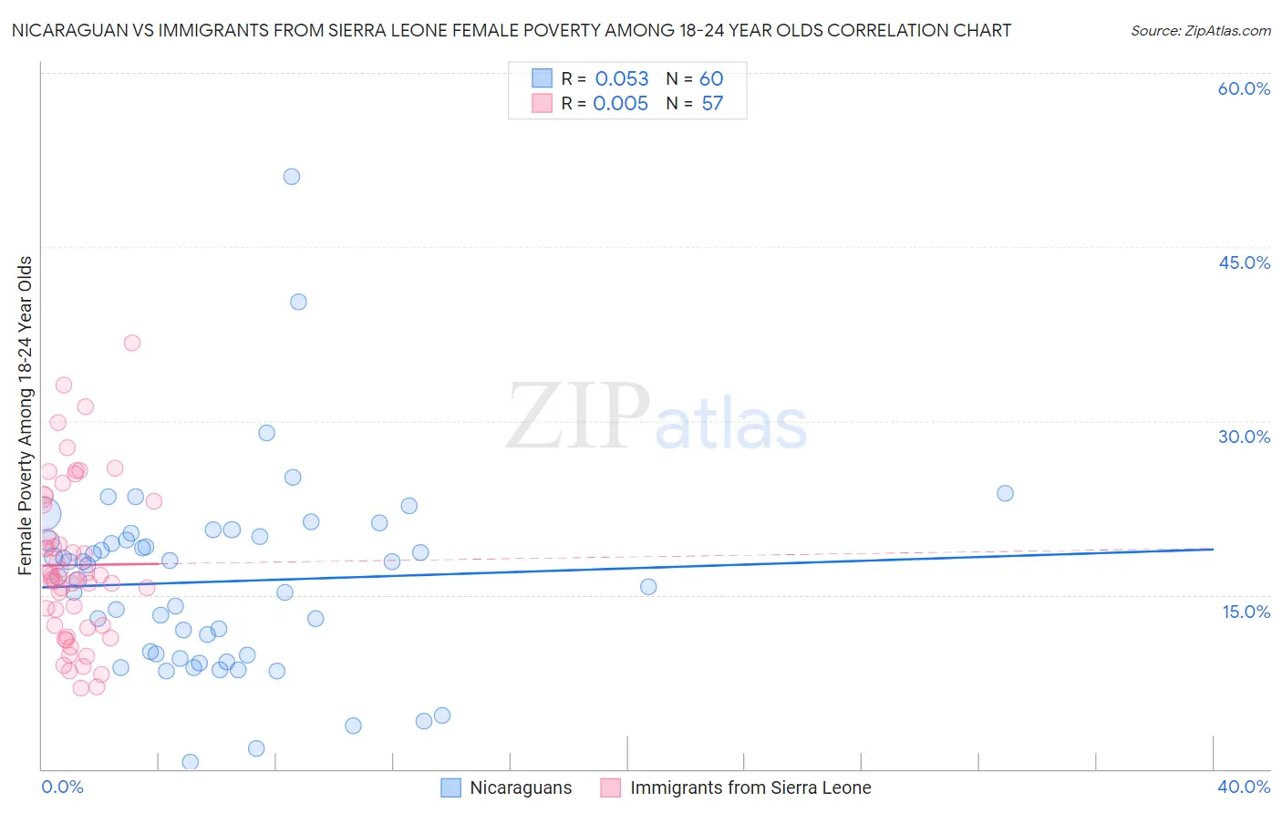 Nicaraguan vs Immigrants from Sierra Leone Female Poverty Among 18-24 Year Olds
