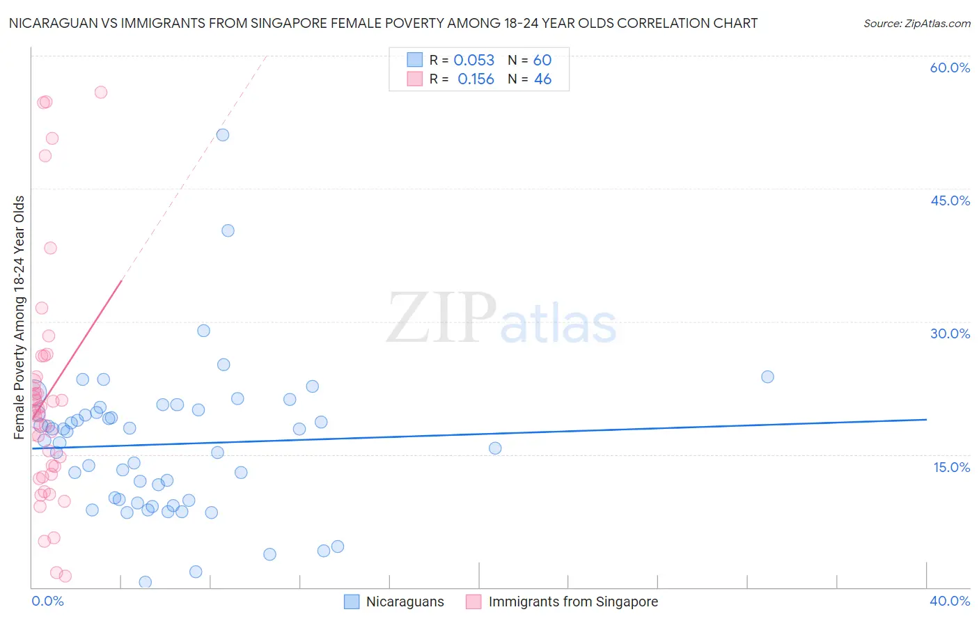 Nicaraguan vs Immigrants from Singapore Female Poverty Among 18-24 Year Olds