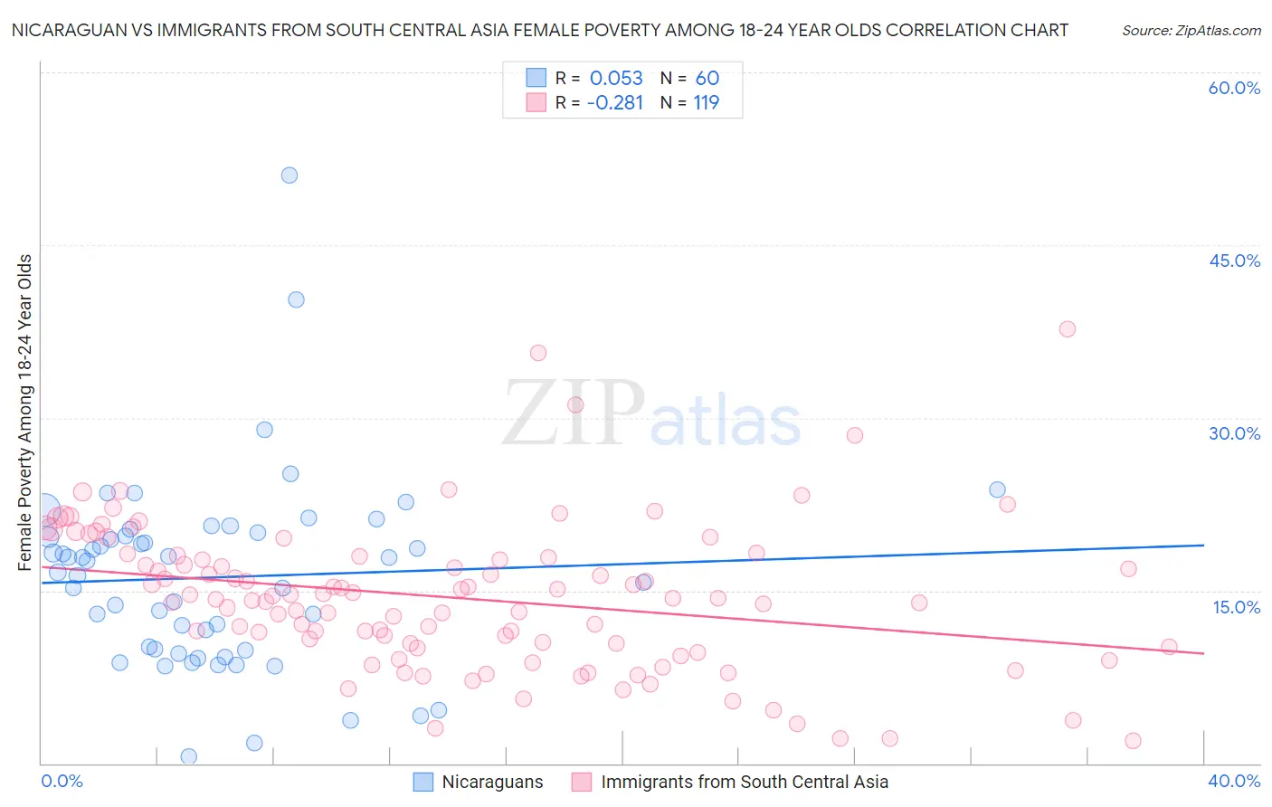 Nicaraguan vs Immigrants from South Central Asia Female Poverty Among 18-24 Year Olds