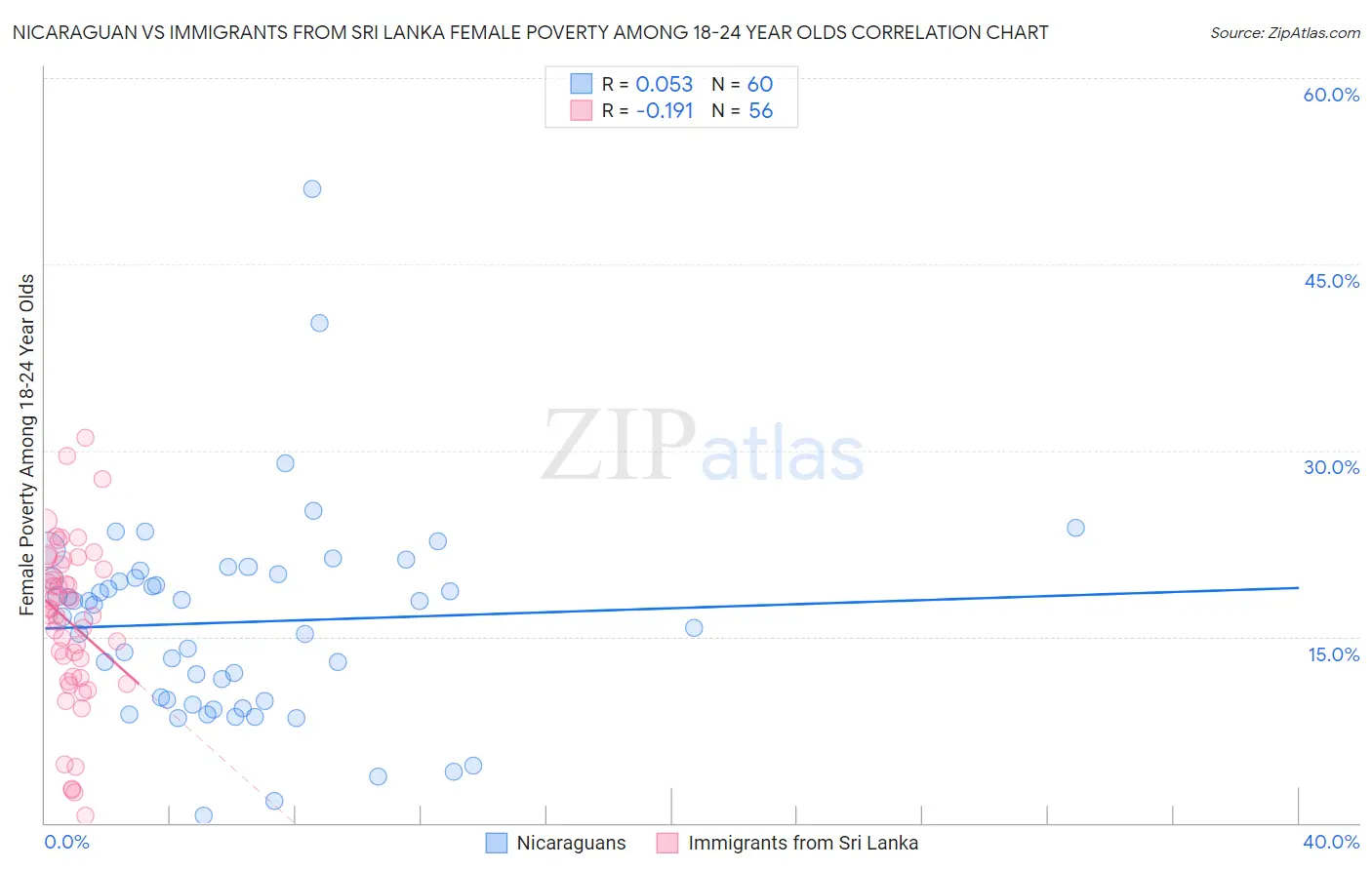 Nicaraguan vs Immigrants from Sri Lanka Female Poverty Among 18-24 Year Olds