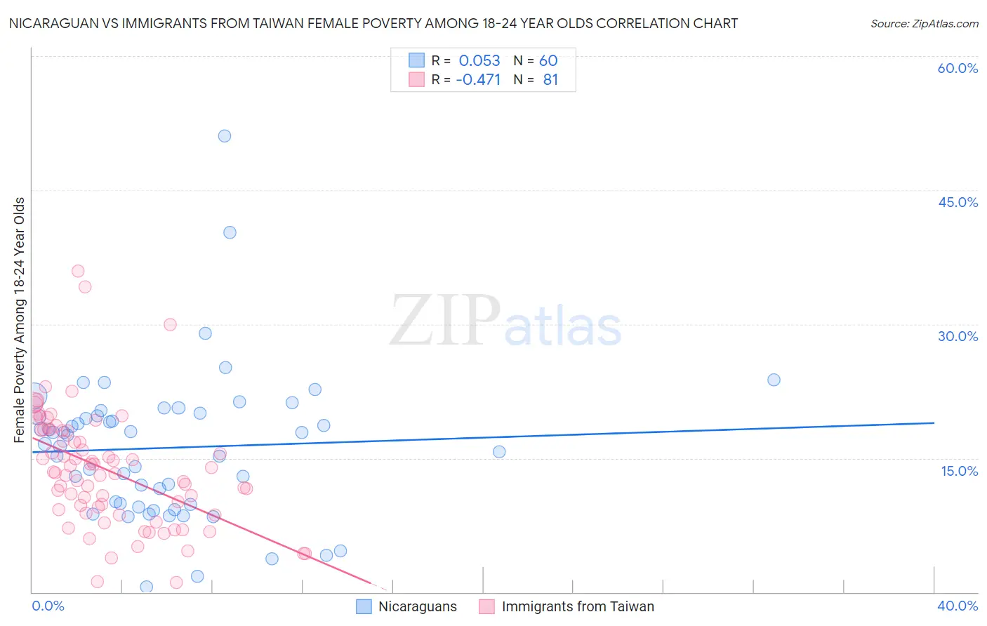 Nicaraguan vs Immigrants from Taiwan Female Poverty Among 18-24 Year Olds