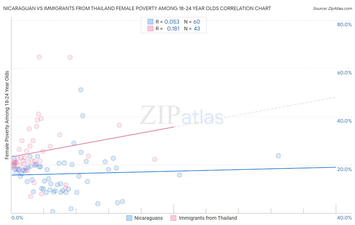 Nicaraguan vs Immigrants from Thailand Female Poverty Among 18-24 Year Olds