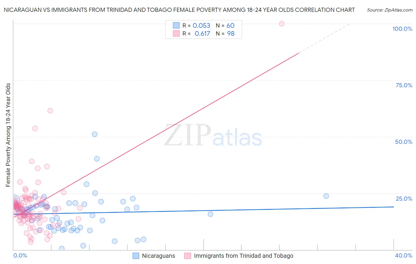 Nicaraguan vs Immigrants from Trinidad and Tobago Female Poverty Among 18-24 Year Olds