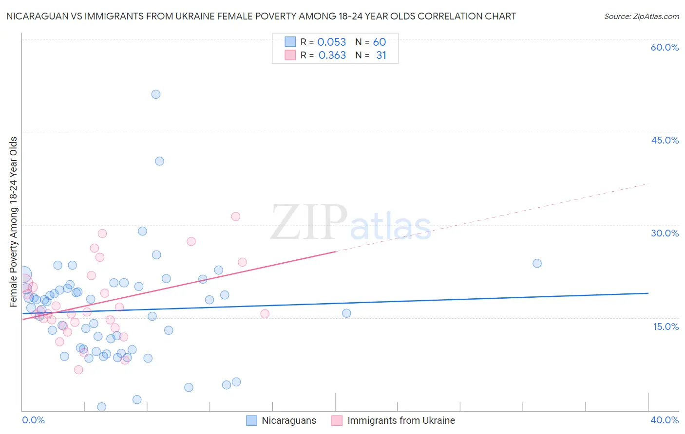 Nicaraguan vs Immigrants from Ukraine Female Poverty Among 18-24 Year Olds