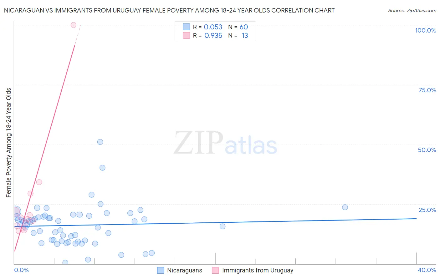 Nicaraguan vs Immigrants from Uruguay Female Poverty Among 18-24 Year Olds