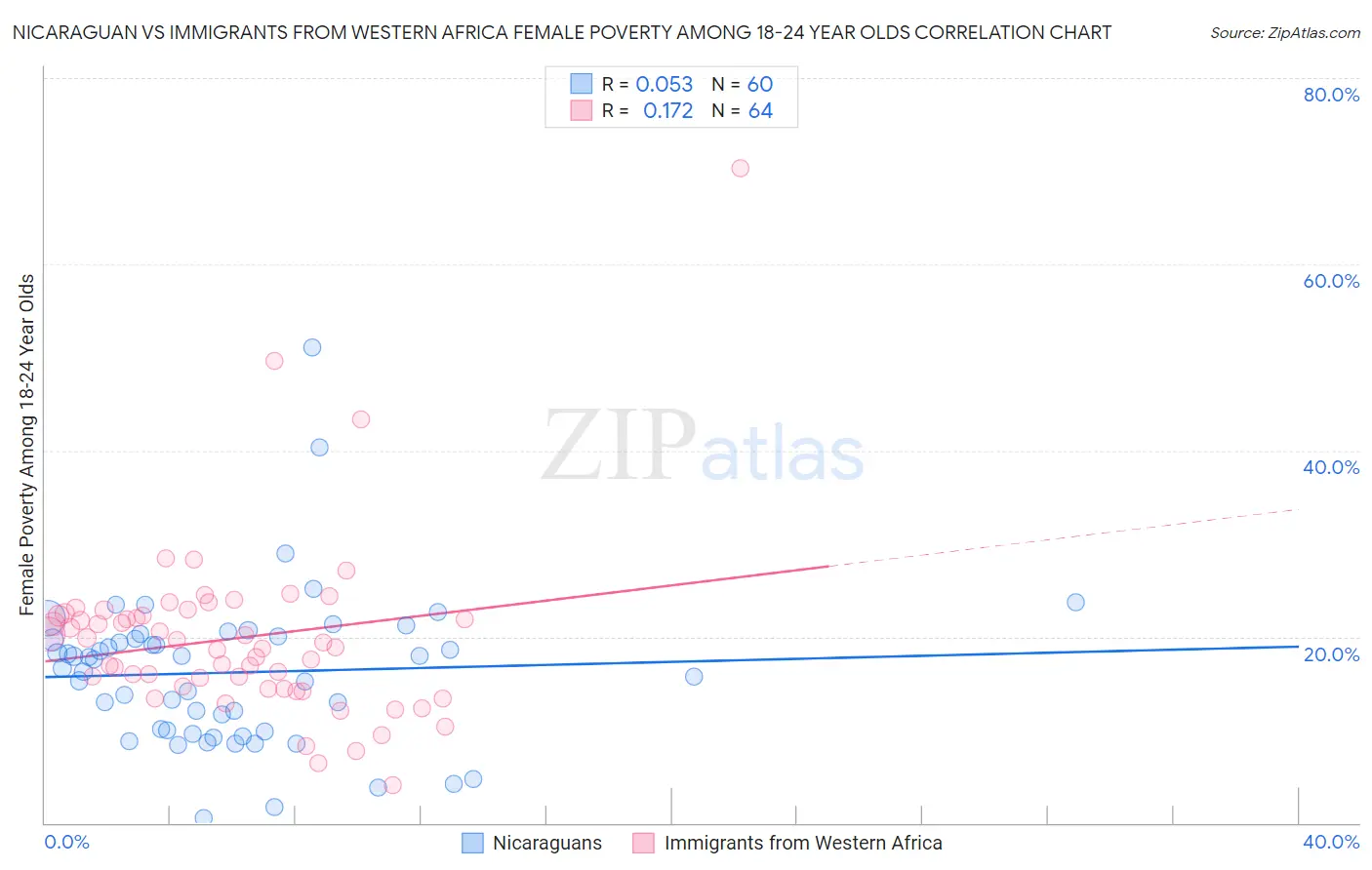 Nicaraguan vs Immigrants from Western Africa Female Poverty Among 18-24 Year Olds