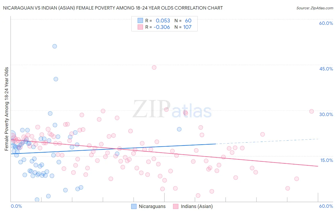 Nicaraguan vs Indian (Asian) Female Poverty Among 18-24 Year Olds