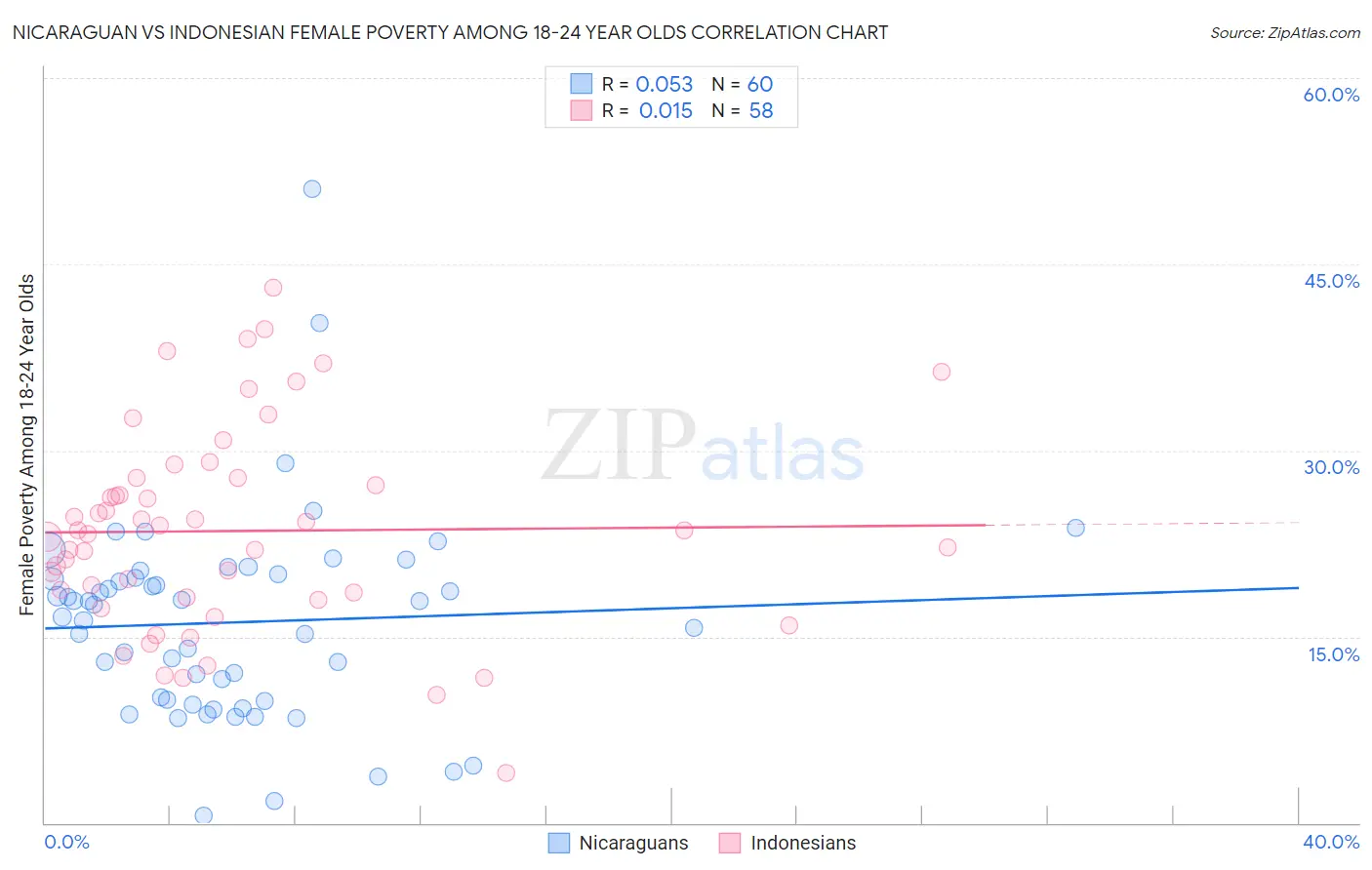 Nicaraguan vs Indonesian Female Poverty Among 18-24 Year Olds