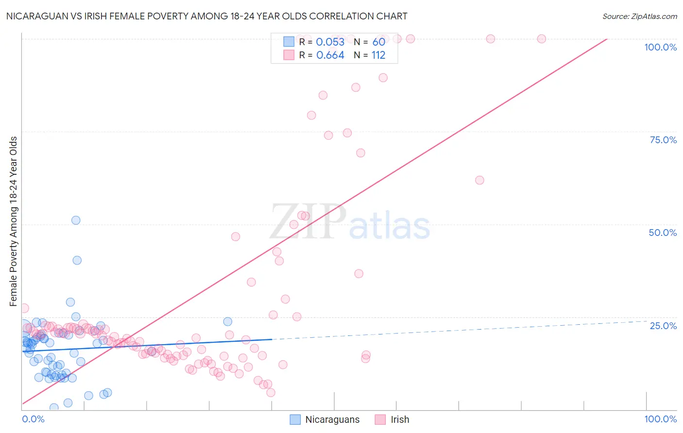 Nicaraguan vs Irish Female Poverty Among 18-24 Year Olds