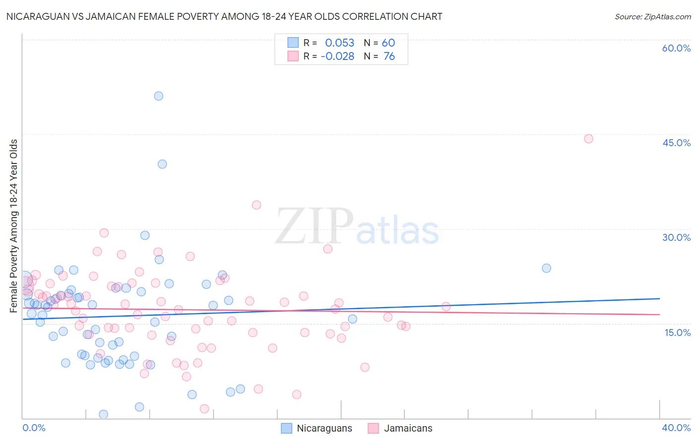 Nicaraguan vs Jamaican Female Poverty Among 18-24 Year Olds