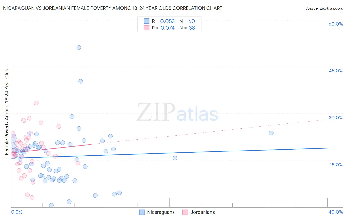 Nicaraguan vs Jordanian Female Poverty Among 18-24 Year Olds