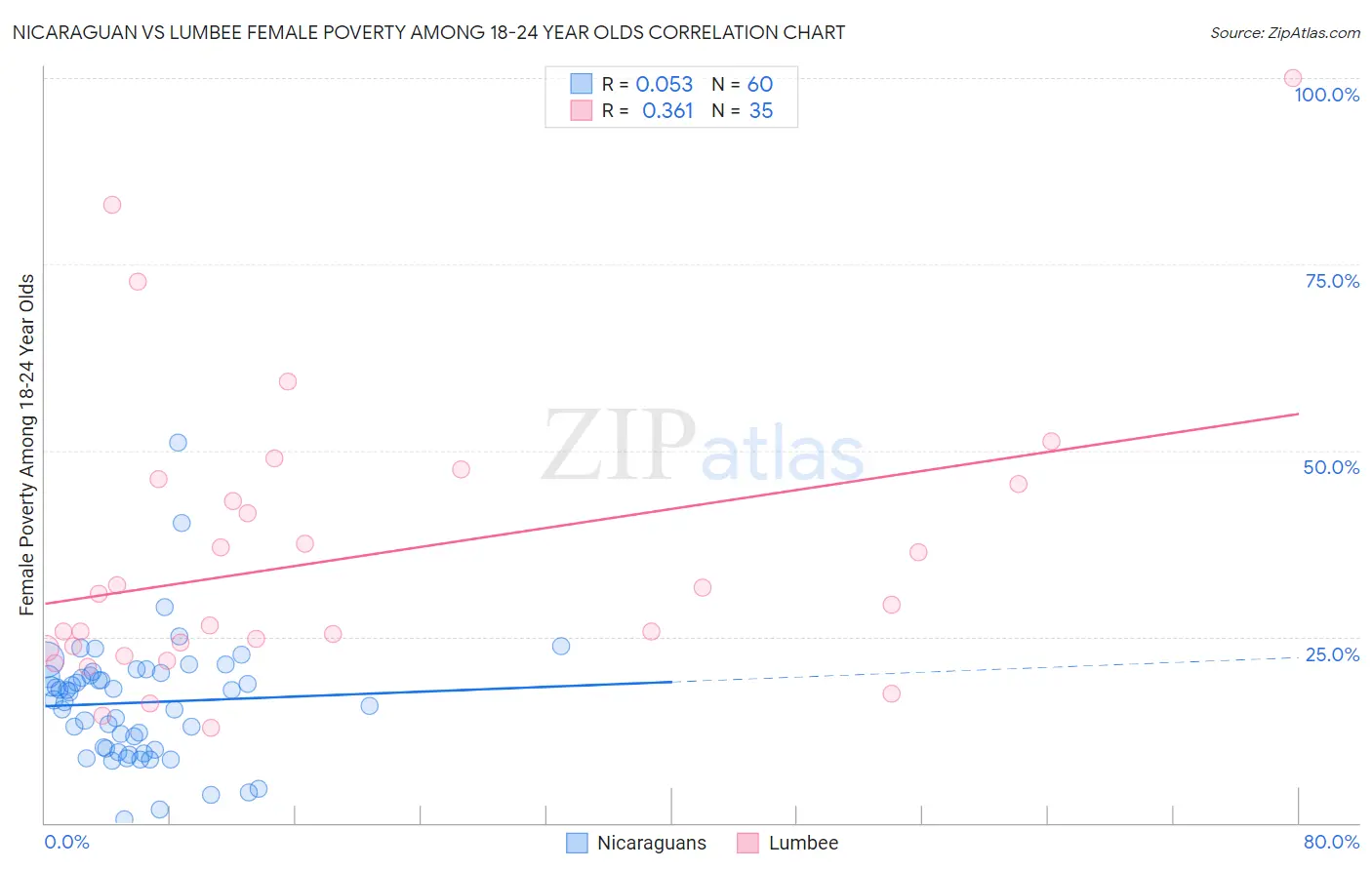 Nicaraguan vs Lumbee Female Poverty Among 18-24 Year Olds