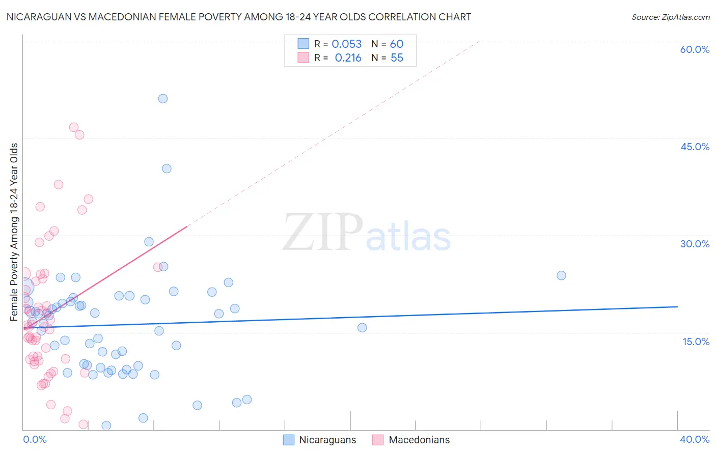 Nicaraguan vs Macedonian Female Poverty Among 18-24 Year Olds