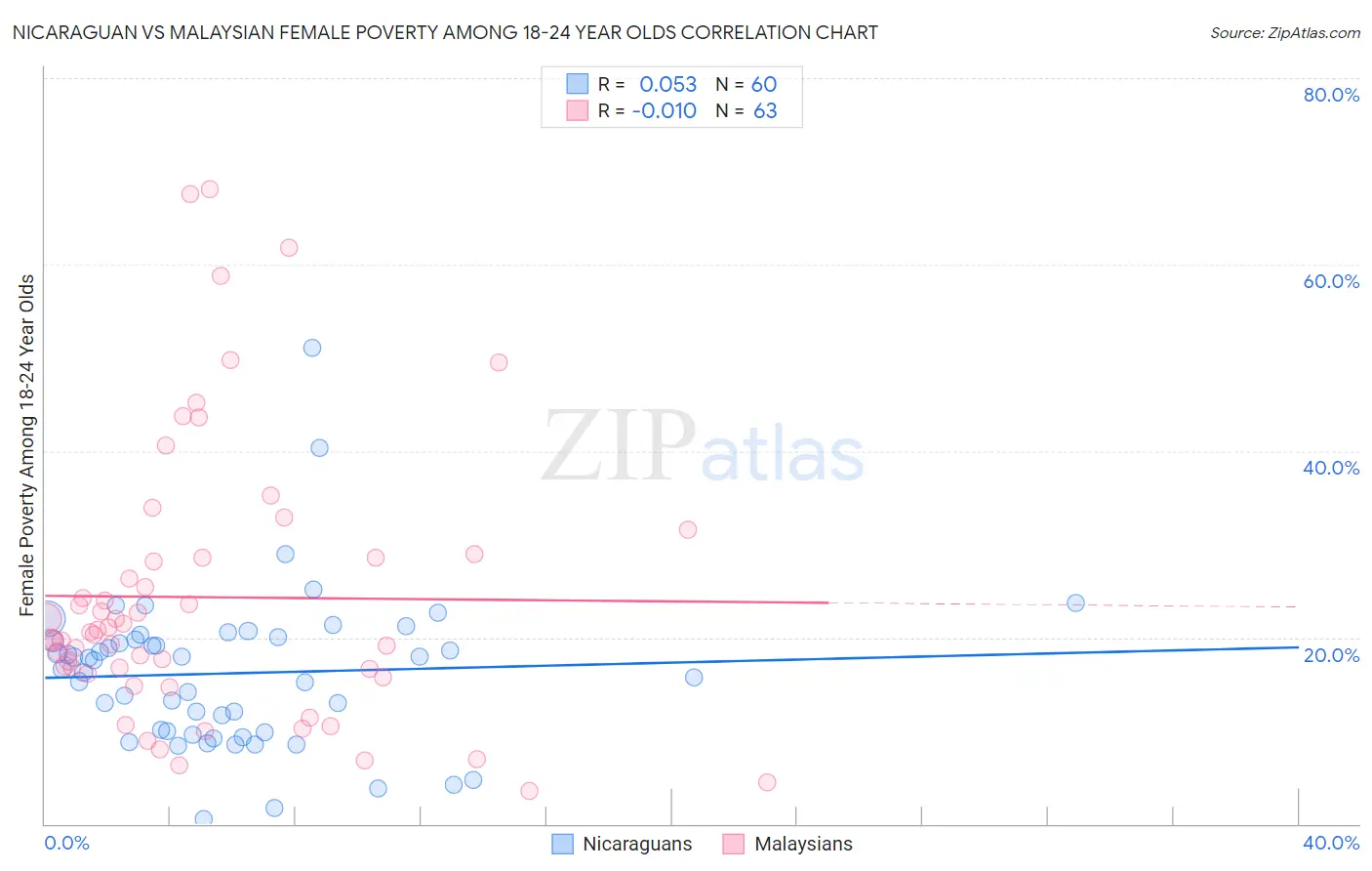 Nicaraguan vs Malaysian Female Poverty Among 18-24 Year Olds