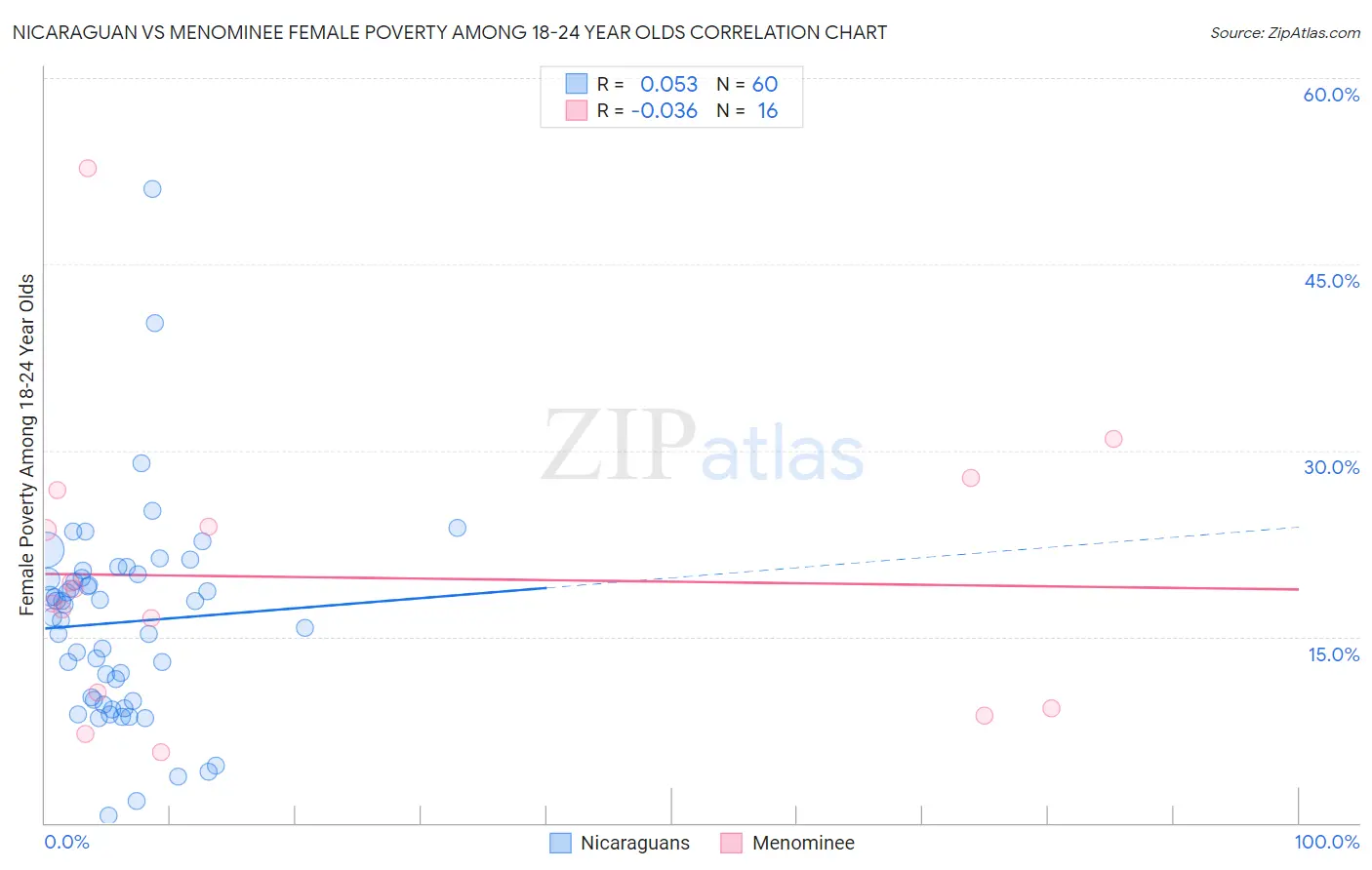 Nicaraguan vs Menominee Female Poverty Among 18-24 Year Olds