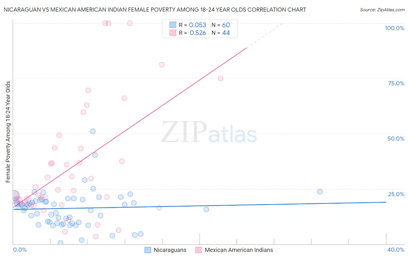 Nicaraguan vs Mexican American Indian Female Poverty Among 18-24 Year Olds