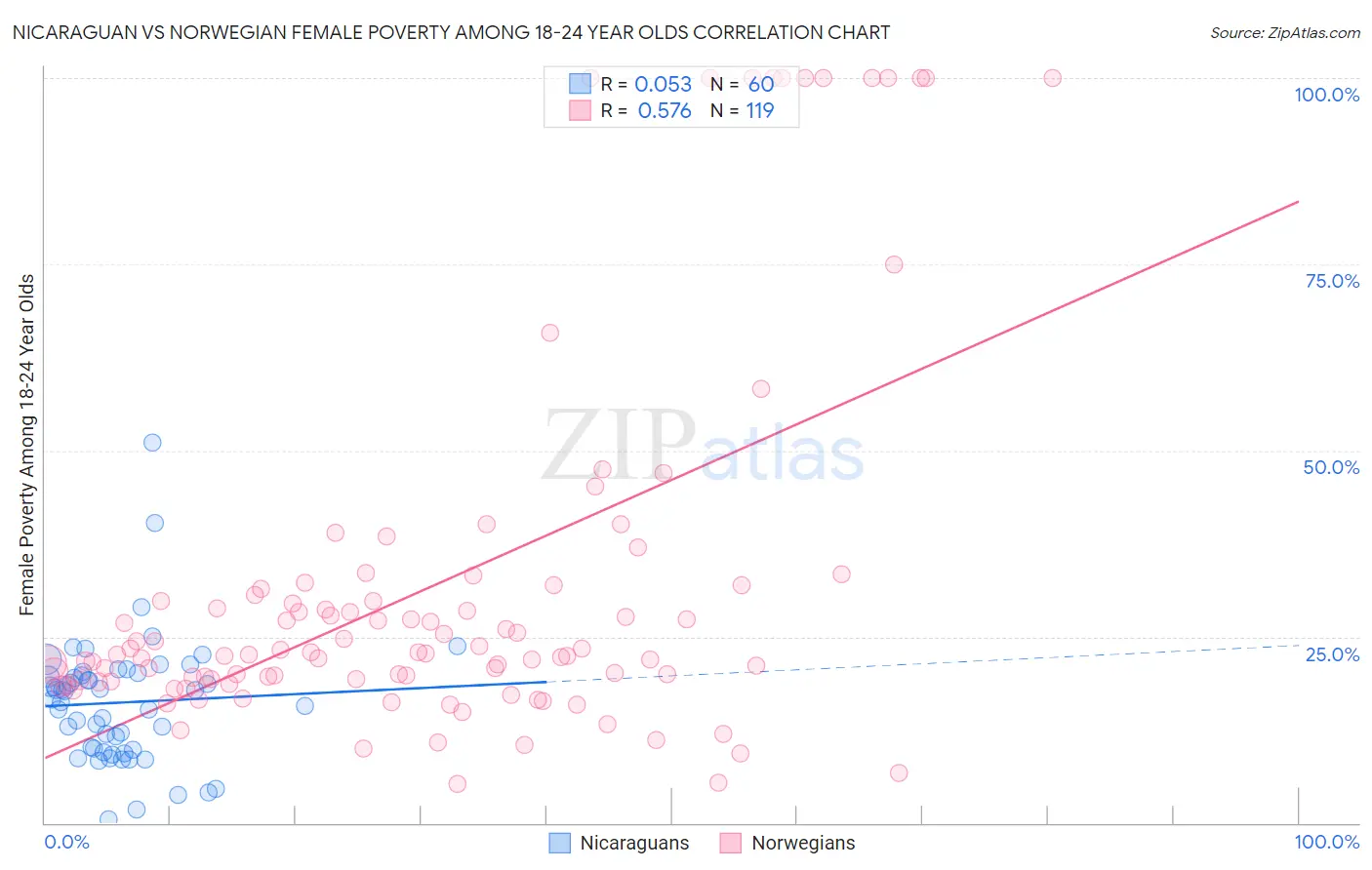 Nicaraguan vs Norwegian Female Poverty Among 18-24 Year Olds