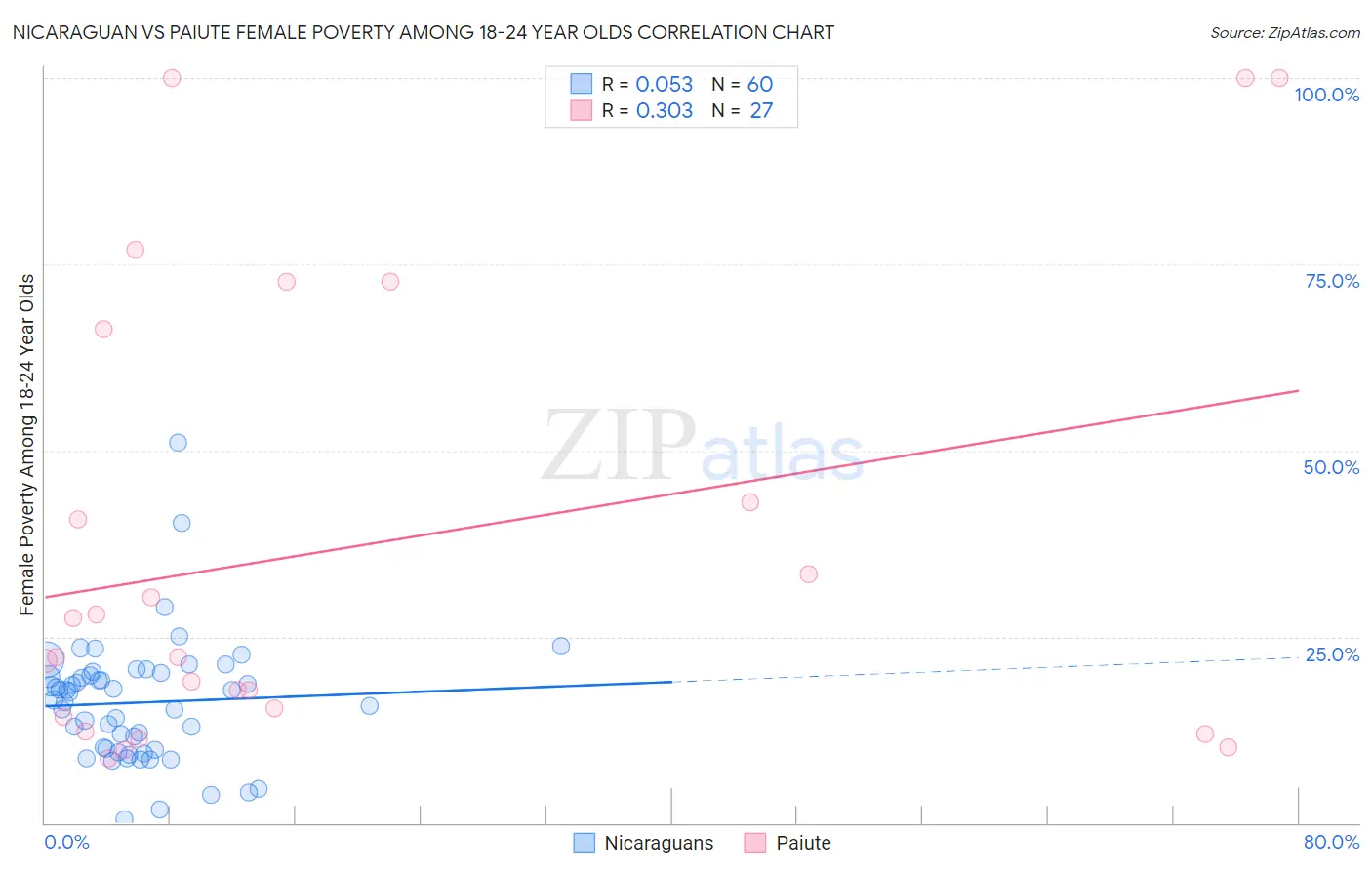 Nicaraguan vs Paiute Female Poverty Among 18-24 Year Olds