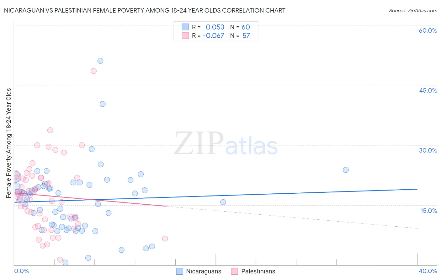 Nicaraguan vs Palestinian Female Poverty Among 18-24 Year Olds