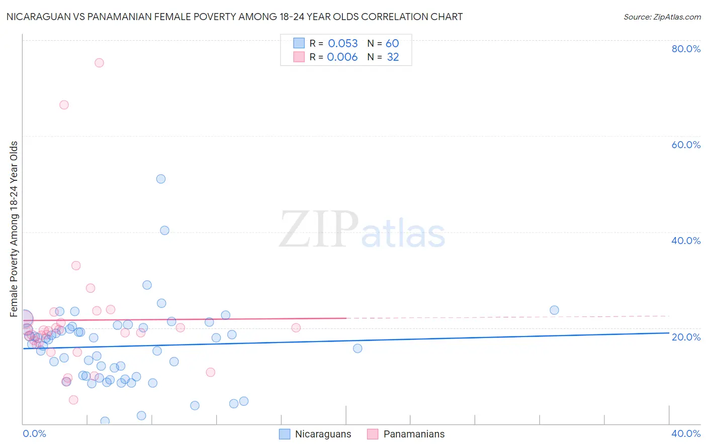 Nicaraguan vs Panamanian Female Poverty Among 18-24 Year Olds