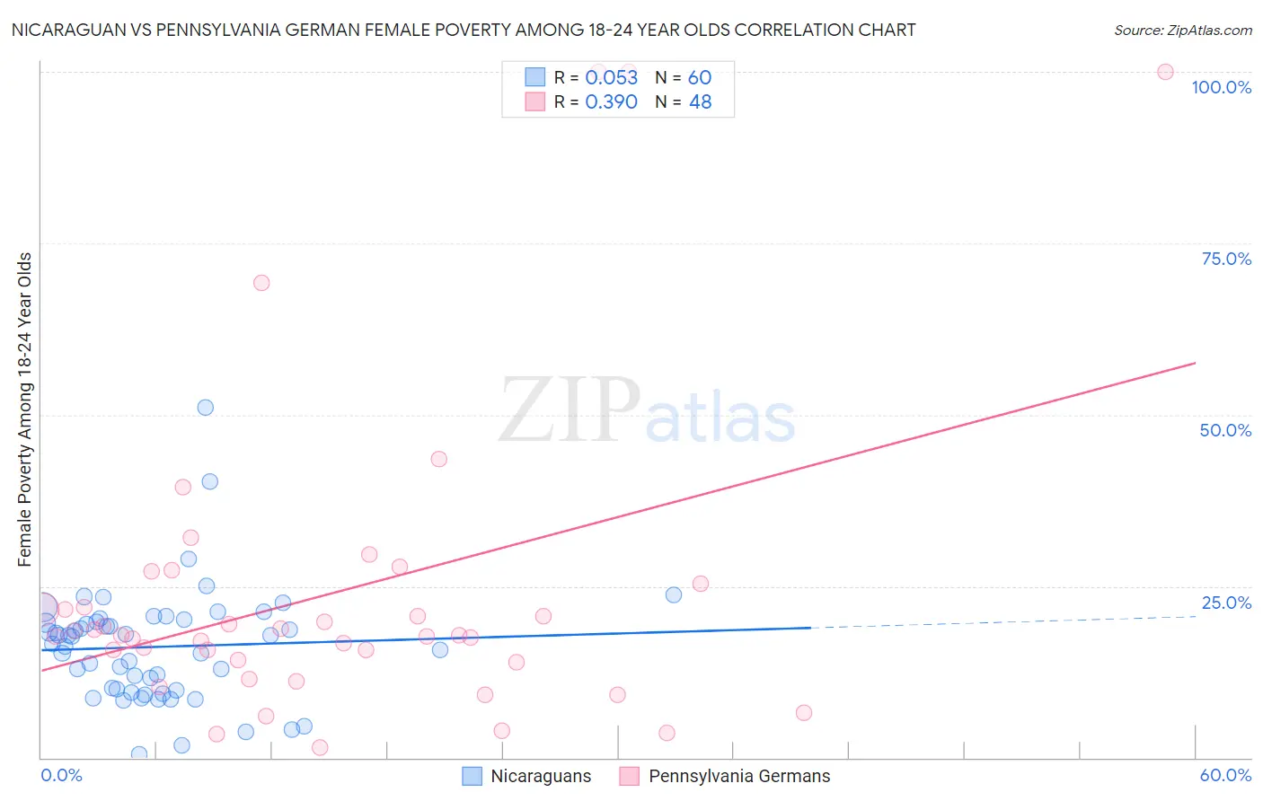 Nicaraguan vs Pennsylvania German Female Poverty Among 18-24 Year Olds