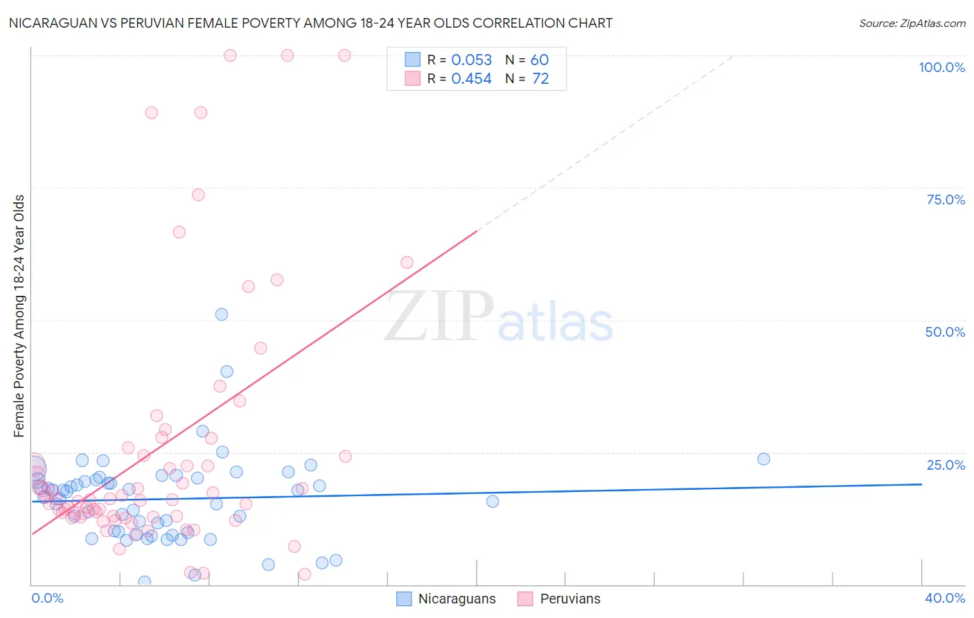Nicaraguan vs Peruvian Female Poverty Among 18-24 Year Olds