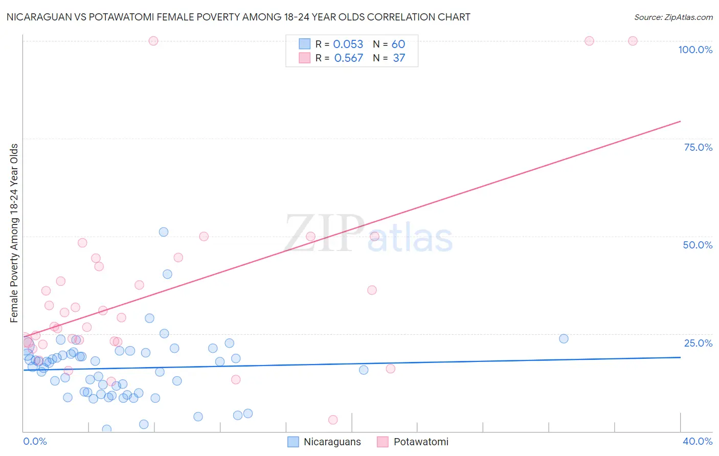 Nicaraguan vs Potawatomi Female Poverty Among 18-24 Year Olds