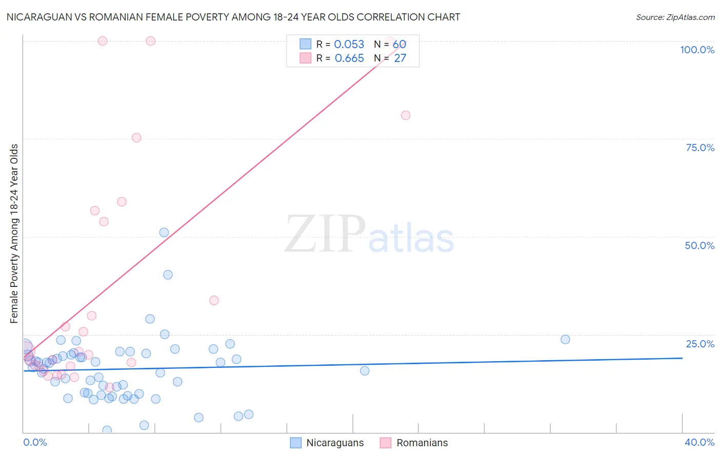 Nicaraguan vs Romanian Female Poverty Among 18-24 Year Olds