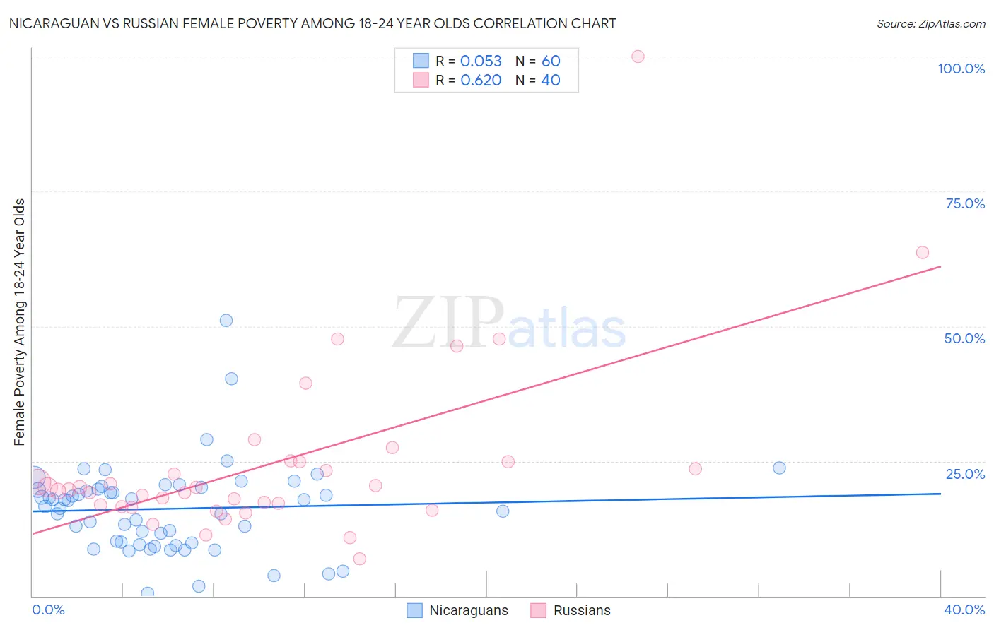 Nicaraguan vs Russian Female Poverty Among 18-24 Year Olds