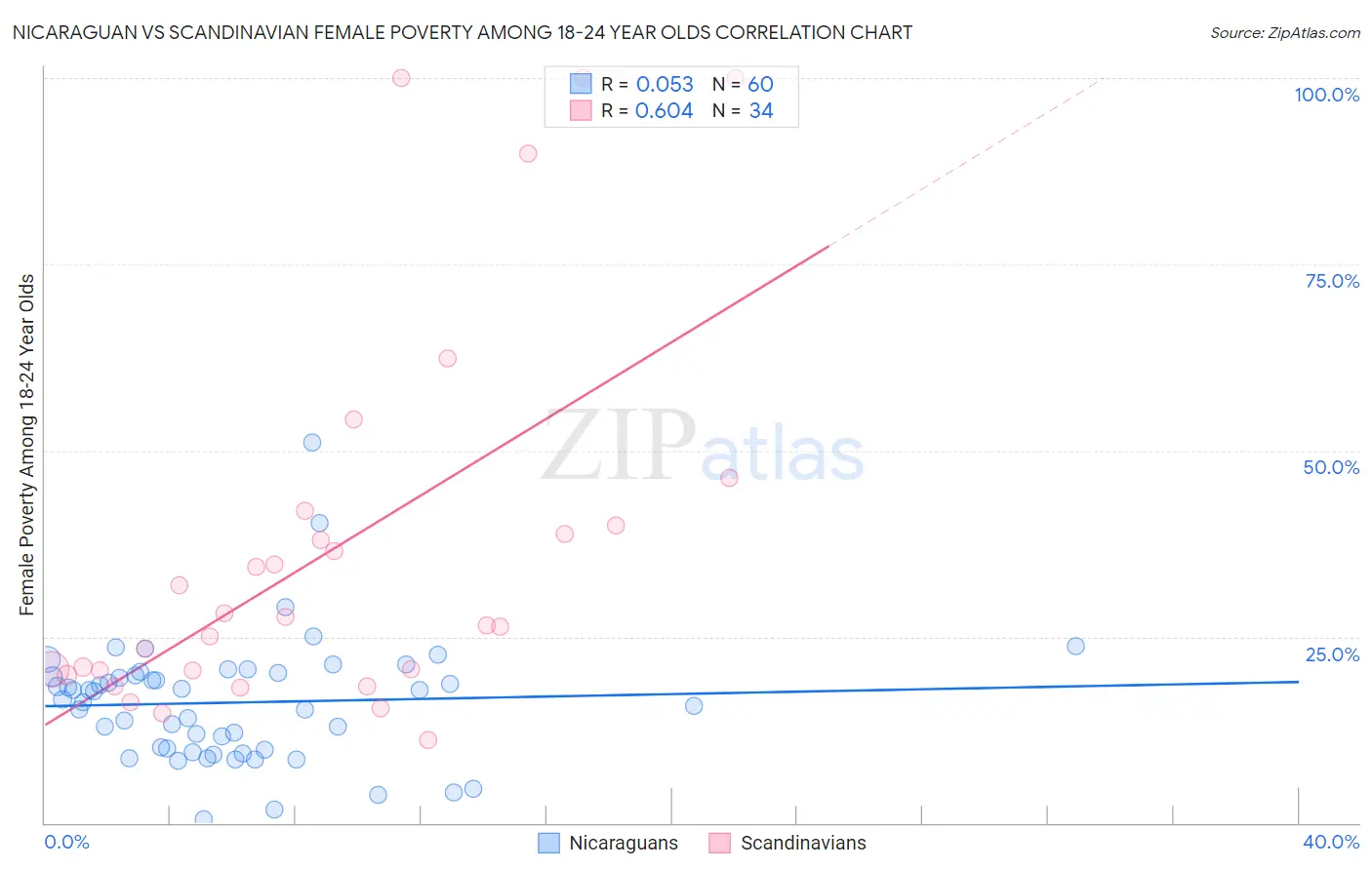 Nicaraguan vs Scandinavian Female Poverty Among 18-24 Year Olds