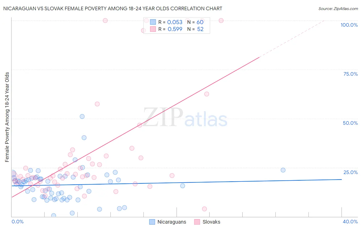Nicaraguan vs Slovak Female Poverty Among 18-24 Year Olds
