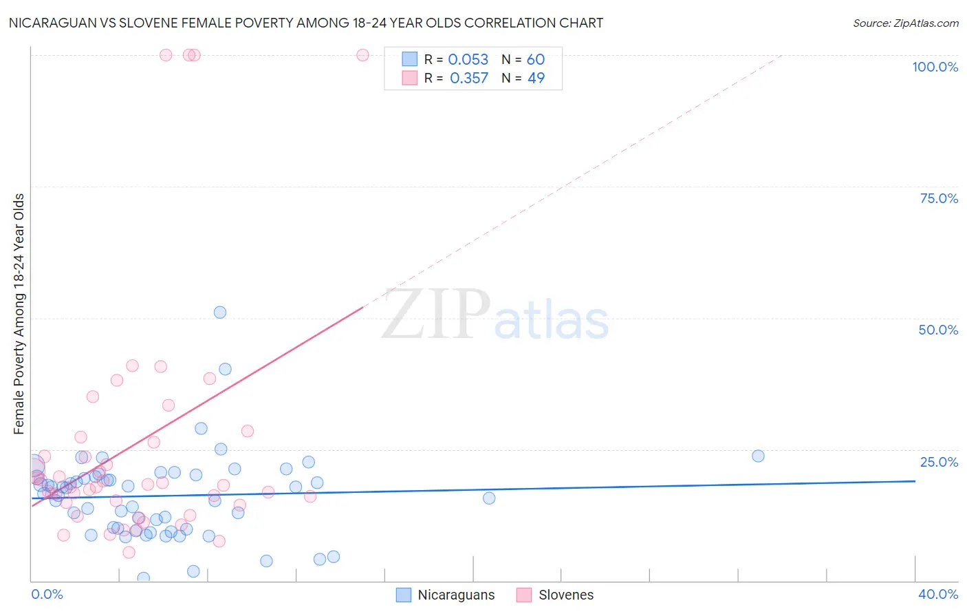 Nicaraguan vs Slovene Female Poverty Among 18-24 Year Olds