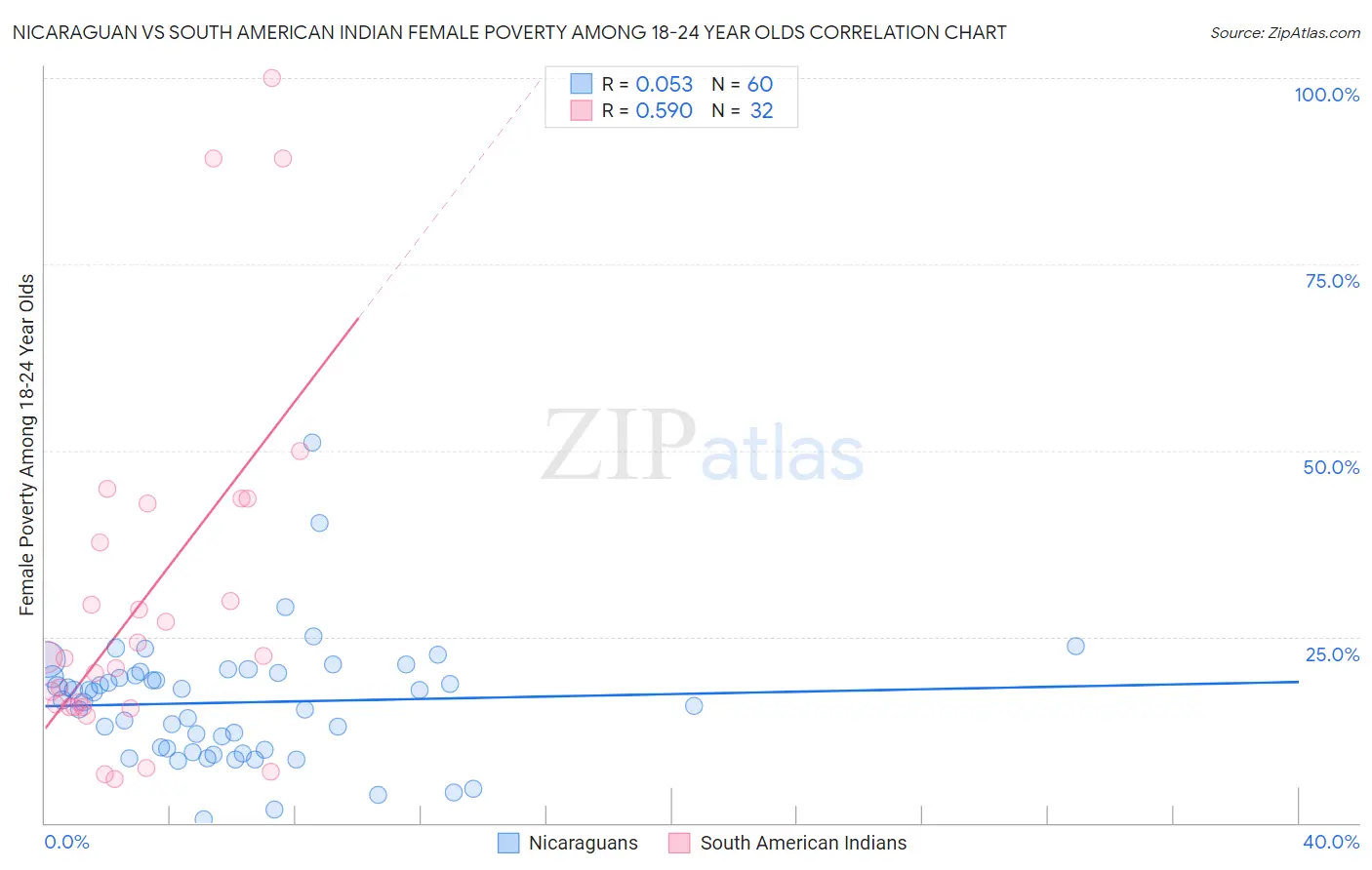 Nicaraguan vs South American Indian Female Poverty Among 18-24 Year Olds