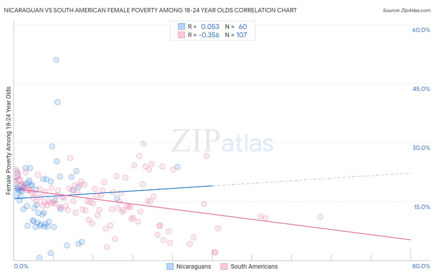 Nicaraguan vs South American Female Poverty Among 18-24 Year Olds