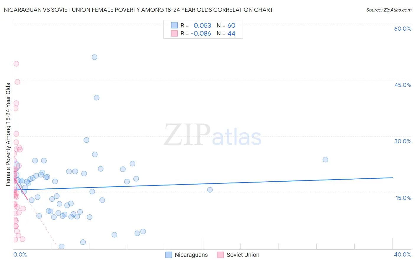 Nicaraguan vs Soviet Union Female Poverty Among 18-24 Year Olds