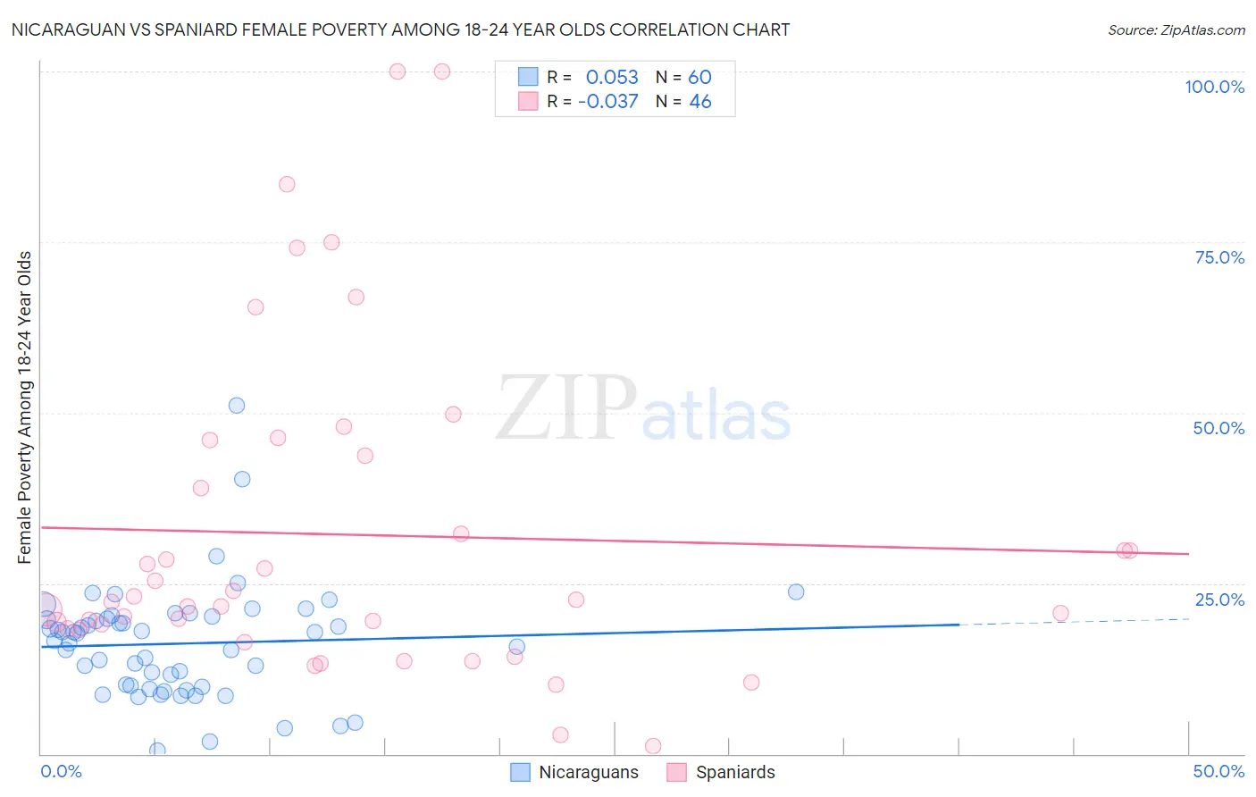 Nicaraguan vs Spaniard Female Poverty Among 18-24 Year Olds