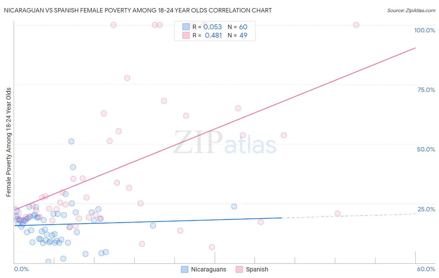 Nicaraguan vs Spanish Female Poverty Among 18-24 Year Olds