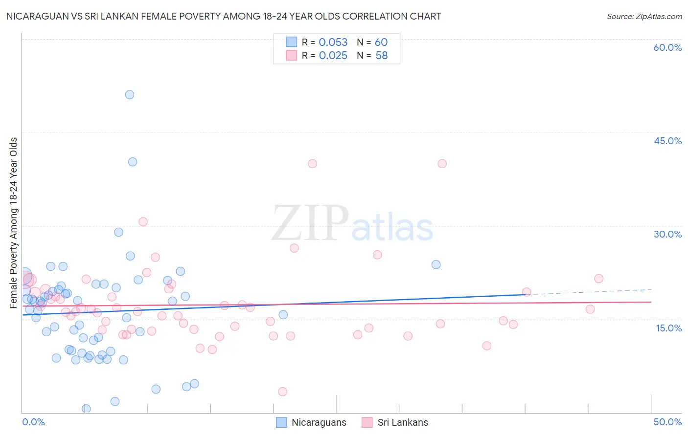 Nicaraguan vs Sri Lankan Female Poverty Among 18-24 Year Olds