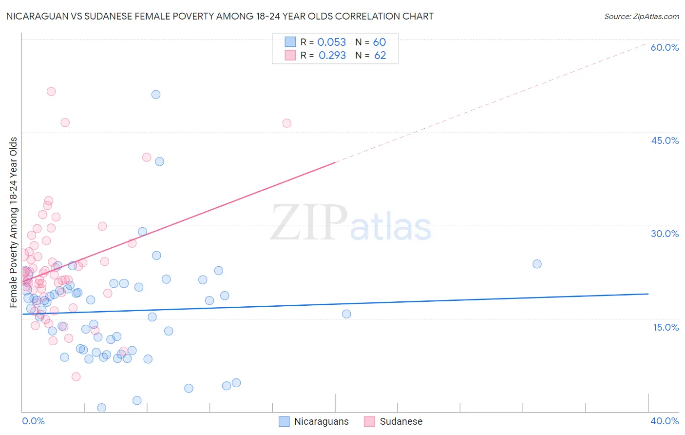 Nicaraguan vs Sudanese Female Poverty Among 18-24 Year Olds