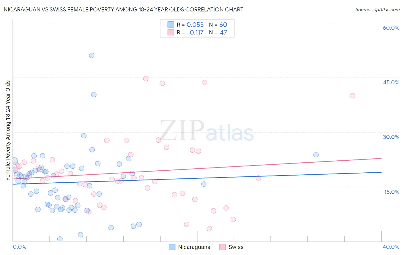 Nicaraguan vs Swiss Female Poverty Among 18-24 Year Olds