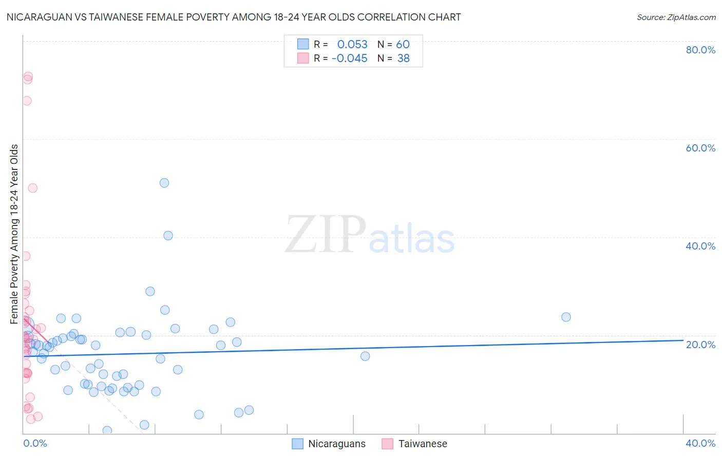 Nicaraguan vs Taiwanese Female Poverty Among 18-24 Year Olds