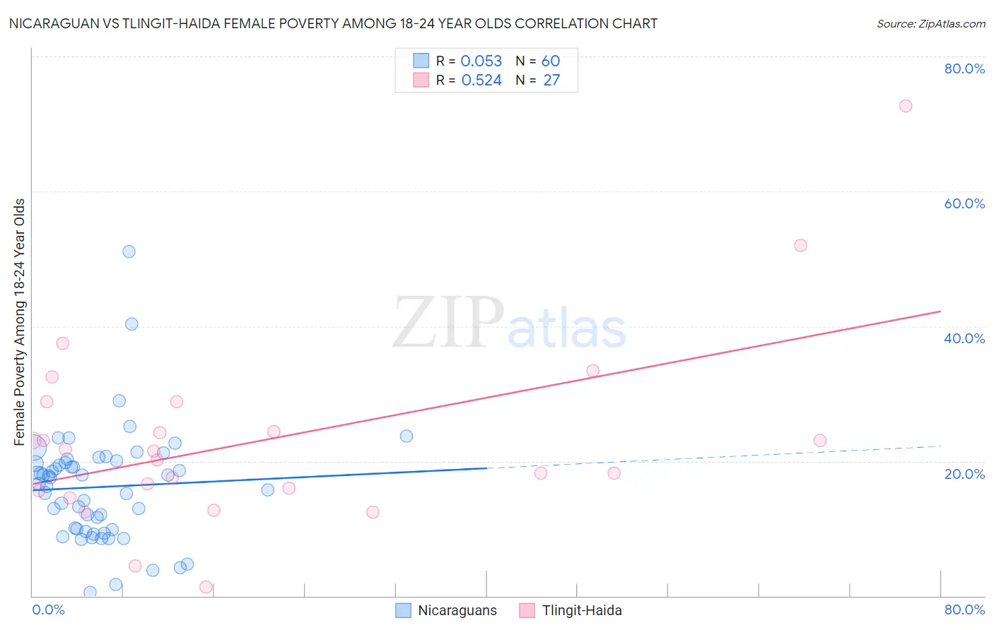 Nicaraguan vs Tlingit-Haida Female Poverty Among 18-24 Year Olds