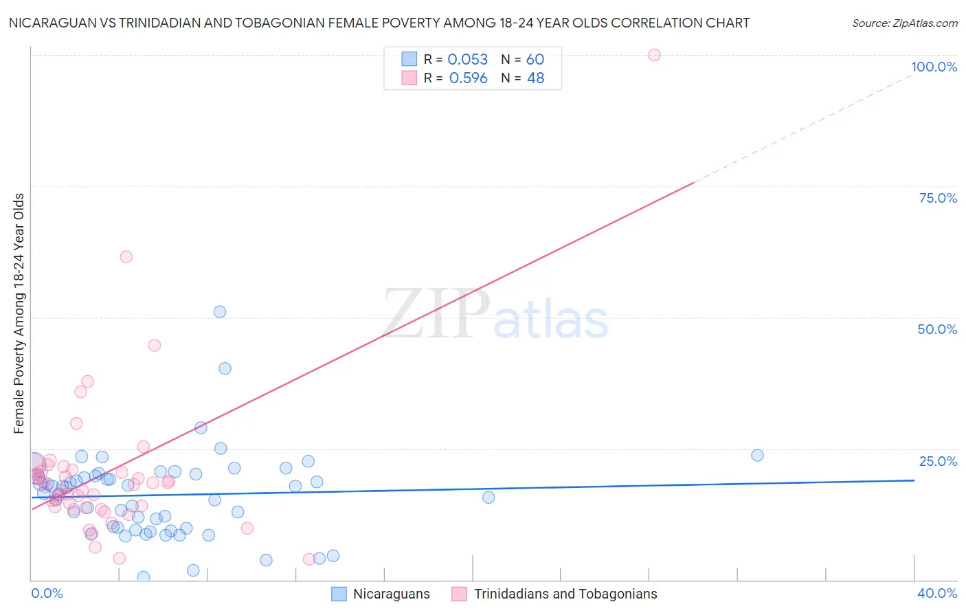 Nicaraguan vs Trinidadian and Tobagonian Female Poverty Among 18-24 Year Olds