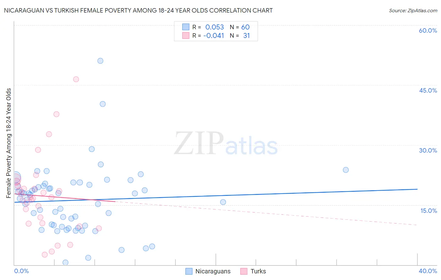 Nicaraguan vs Turkish Female Poverty Among 18-24 Year Olds