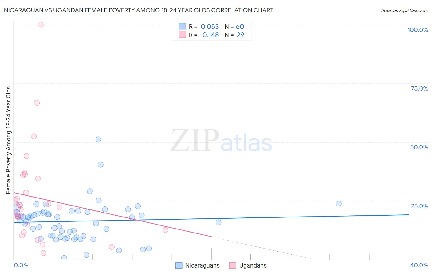 Nicaraguan vs Ugandan Female Poverty Among 18-24 Year Olds