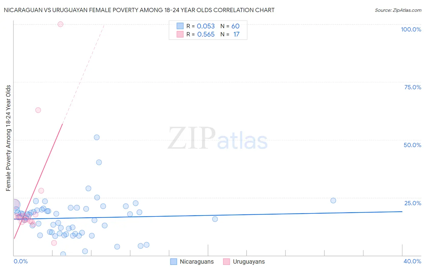 Nicaraguan vs Uruguayan Female Poverty Among 18-24 Year Olds