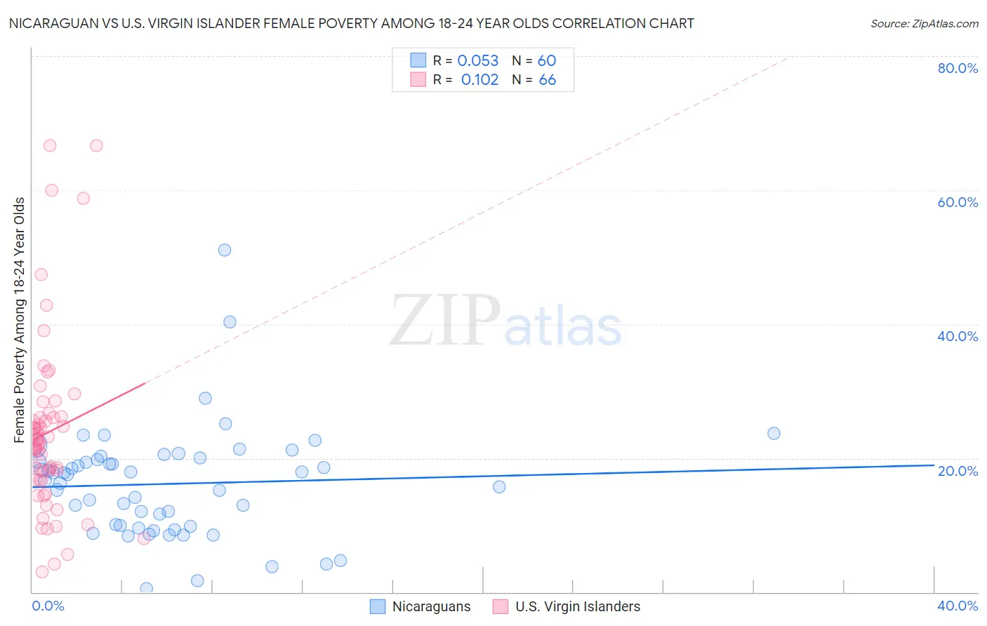 Nicaraguan vs U.S. Virgin Islander Female Poverty Among 18-24 Year Olds